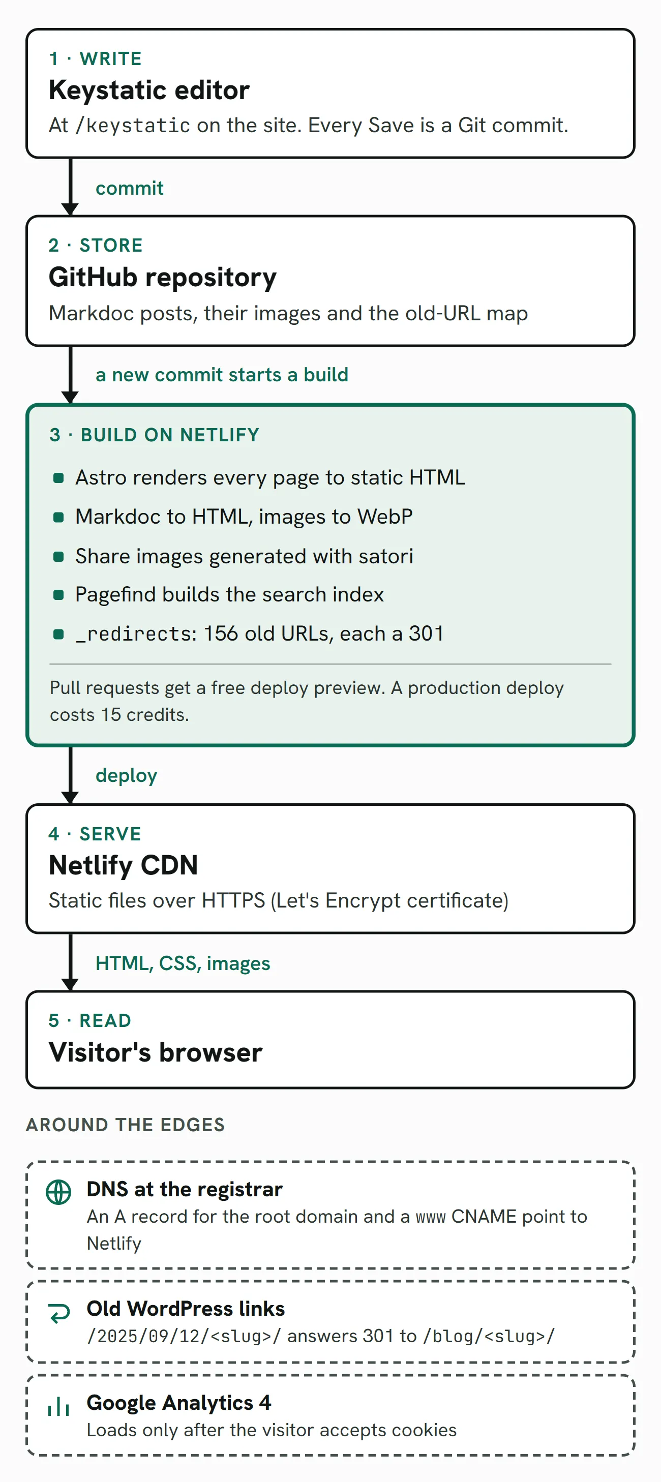 Architecture diagram in five steps. 1, Write: the Keystatic editor at /keystatic, where every save is a Git commit. 2, Store: the GitHub repository with Markdoc posts, their images and the old-URL map. 3, Build on Netlify, started by every new commit: Astro renders every page to static HTML, Markdoc becomes HTML, images become WebP, share images are generated with satori, Pagefind builds the search index, and a redirects file sends 156 old URLs on with a 301. Pull requests get a free deploy preview; a production deploy costs 15 credits. 4, Serve: the Netlify CDN delivers static files over HTTPS with a Let's Encrypt certificate. 5, Read: the visitor's browser. Around the edges: DNS at the registrar, with an A record for the root domain and a www CNAME pointing to Netlify; old WordPress links answering 301 to /blog/slug/; and Google Analytics 4, which loads only after the visitor accepts cookies.