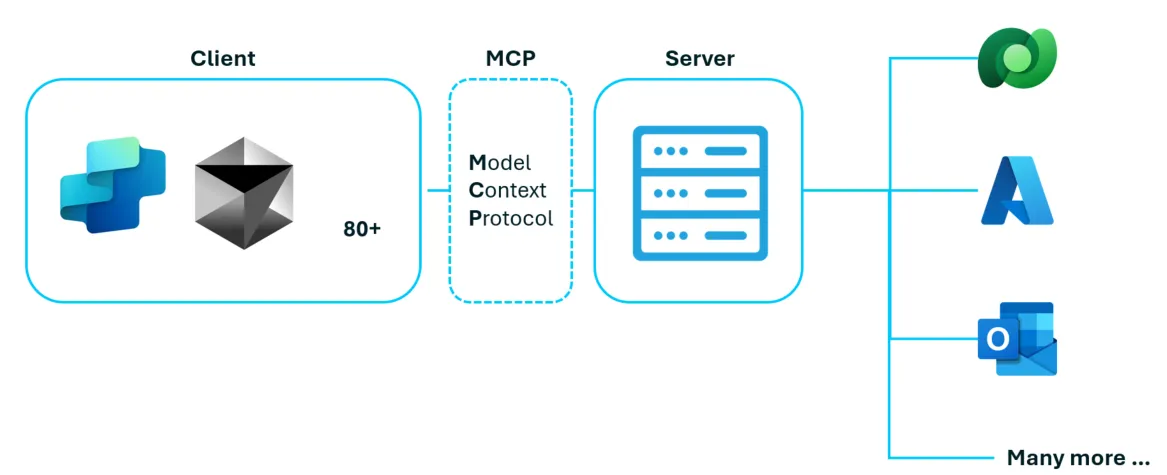 Diagram: clients connect through the Model Context Protocol to an MCP server, which reaches Dataverse, Azure, Outlook and many more